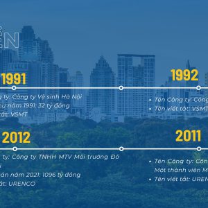 lịch sử hình thành Urenco